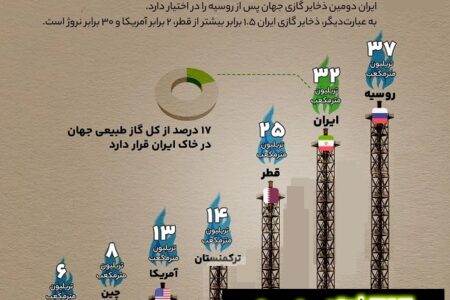 چرا قدرت های جهانی میزی به نام ایران دارند